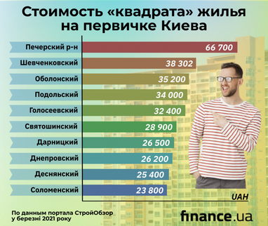 Жилье в Киеве: как изменились цены весной (инфографика)
