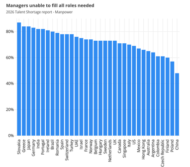 В яких країнах ЄС дефіцит талановитих кадрів: кого шукають (інфографіка)