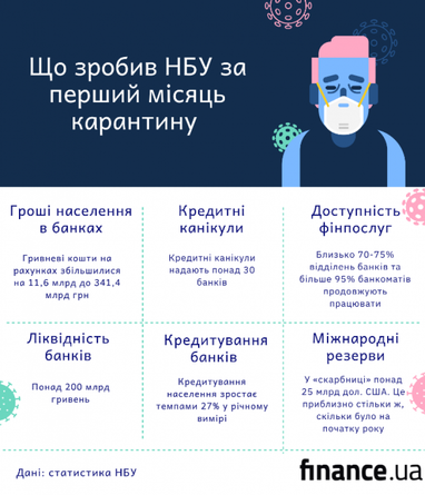 НБУ повідомив, що зроблено за перший місяць карантинних заходів (інфографіка)