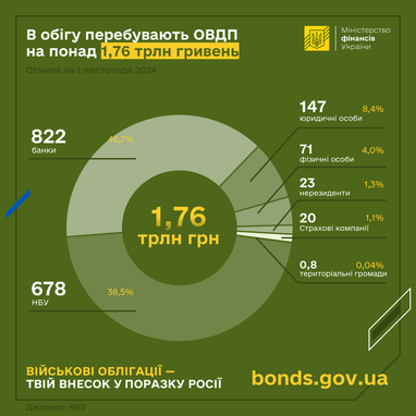 В октябре Минфин привлек рекордную сумму от выпуска государственных облигаций в 2024 году