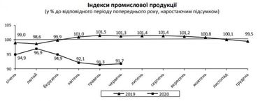 Падение промпроизводства в Украине замедлилось более чем в два раза