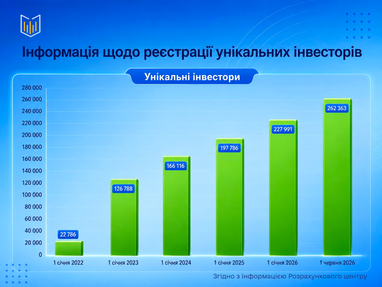 Станом на 1 серпня 2026 року в Україні налічується 271,3 тисячі унікальних інвесторів