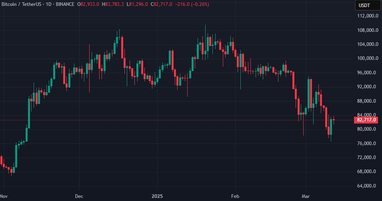 График BTC/USDT на бирже Binance. Источник: TradingView.