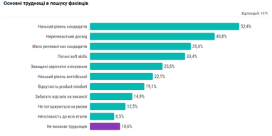 Інфографіка: DOU