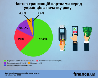 Українці стали більше розраховуватись в інтернеті та безконтактно (інфографіка)