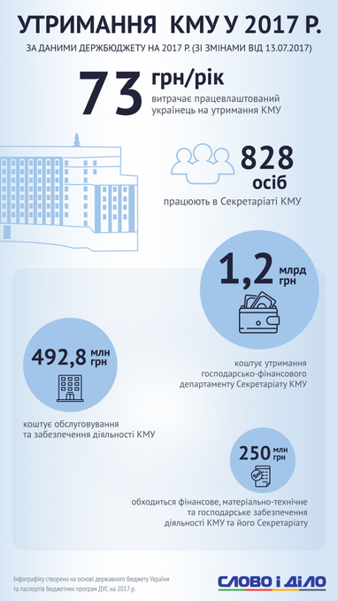 У скільки обходиться українцям утримання Кабінету міністрів (інфографіка)