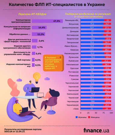 Сколько ФЛП ІТ-специалистов в Украине (инфографика)
