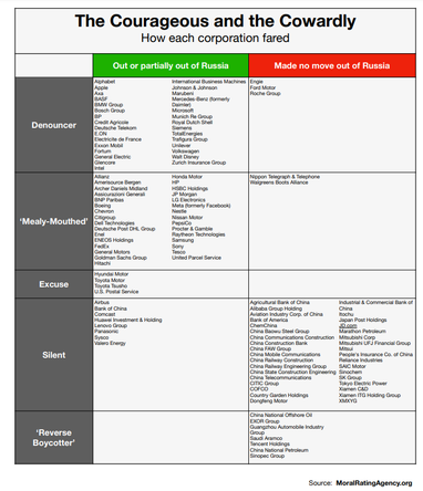 «Индекс мужества»: аналитики оценили компании, сотрудничающие с россией