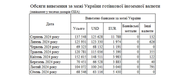 Спрос на валюту упал: банки сократили ввоз наличных долларов и евро в Украину