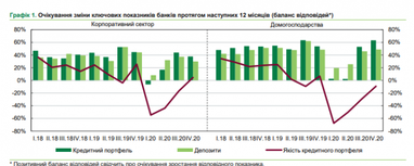 Как изменятся условия кредитования в 2021 году (опрос НБУ)