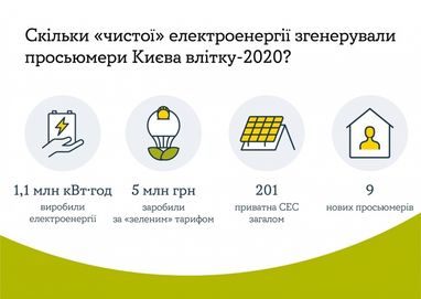 Стало відомо, скільки кияни заробили за літо на власних сонячних електростанціях