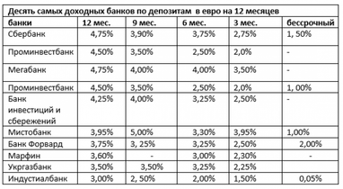 Депозитный обзор: банки на раздорожье