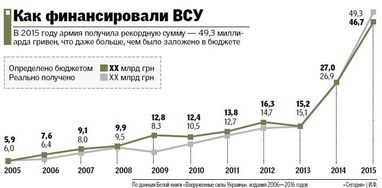Як змінювався оборонний бюджет України і скільки коштує армія