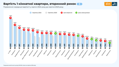 Квартири на вторинці: що з цінами та попитом (інфографіка)