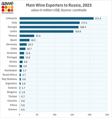 Через страны Балтии в прошлом году в рф завезли вина на 365 миллионов долларов