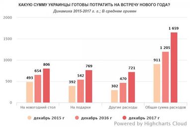 Українці в середньому витратять на Новий рік по 1650 гривень