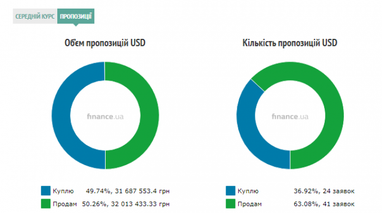 Курс готівкового долара