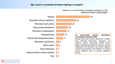Сколько молодых украинцев хотели бы выехать за границу (опрос, инфографика)