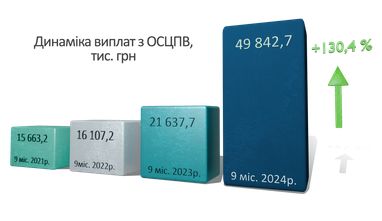 СК «Экспресс Страхование» привлекла почти 760 млн. грн. страховых премий за 10 месяцев 2024 года