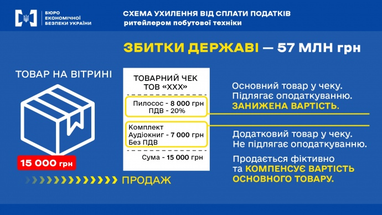 Мережу магазинів побутової техніки викрили в заниженні ПДВ на 57 мільйонів