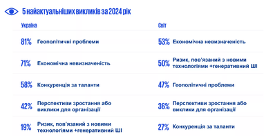 Как украинские CEO оценивают экономические перспективы: вызовы и прогнозы (инфографика)