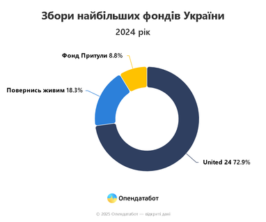 Інфографіка: Опендатабот