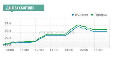 Межбанк: доллар пошел на взлет