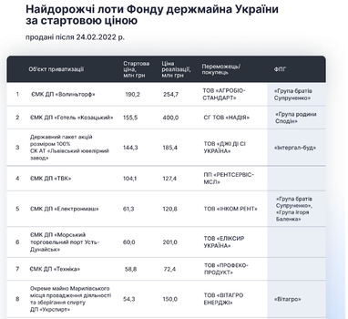 Приватизация на 5 млрд грн: самые дорогие лоты Фонда госимущества (инфографика)