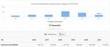 Власники «єврономерів» підняли середній вік ввезених машин у 2,5 рази