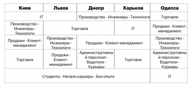 Порівняли зарплати в містах-мільйонниках (інфографіка)