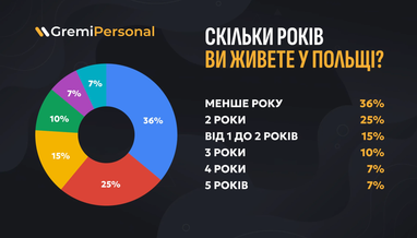 Инфографика: gremi-personal.com.ua