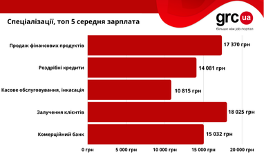 День банківського працівника: ТОП-5 затребуваних професій, зарплати (інфографіка)