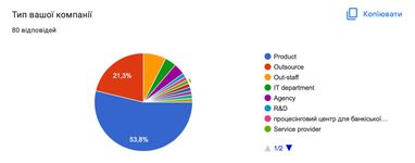 Большинство ІТ-компаний в Украине готовы брать работников без опыта