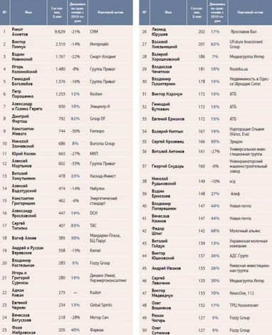 Рейтинг найбагатших українців