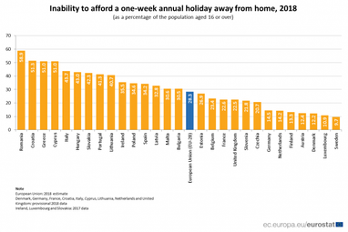 28% європейців не можуть дозволити собі тижневу щорічну відпустку (інфографіка)