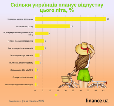 Чи можна піти у відпустку під час війни та скільки українців планують (інфографіка)