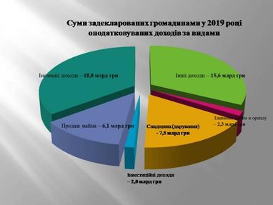 В ДПС підрахували, скільки доходів українці задекларували за 2018 рік (інфографіка)