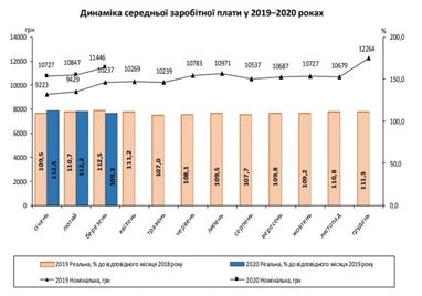 В українців у березні збільшилась зарплатня: де отримують найбільше
