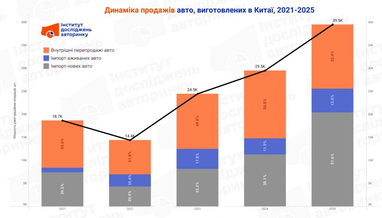 Динаміка продажів авто, виготовлених в Китаї, 2021−2025
