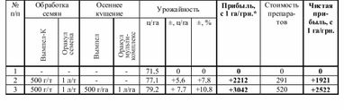 Обеспечение ожидаемой прибыли озимых