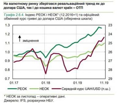 Гривня до долара за місяць зміцнилася на понад 3% (графік)