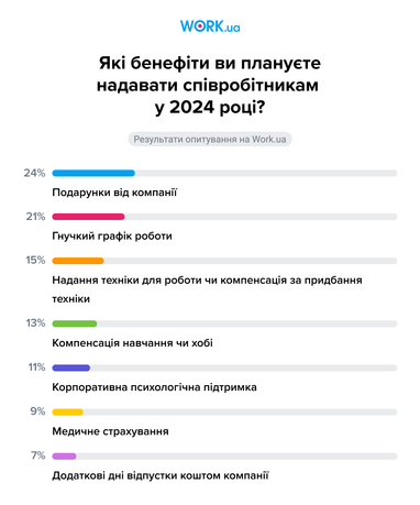 Бенефіти на ринку праці: що найчастіше пропонують в Україні (інфографіка)