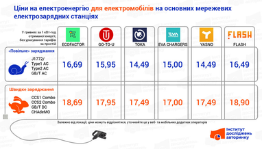 Сколько стоит зарядить электрокар в августе (инфографика)