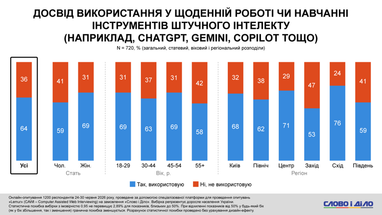 Самый высокий уровень использования ИИ зафиксировали на Востоке Украины