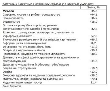 Инвестиции в экономику Украины упали на 35%