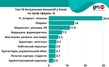 Криза на столичному ринку праці: яких спеціалістів шукають роботодавці