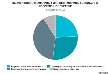 Сколько украинцев счастливы, - социологи