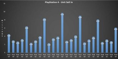 У Sony снижаются доходы от игрового направления бизнеса (инфографика)