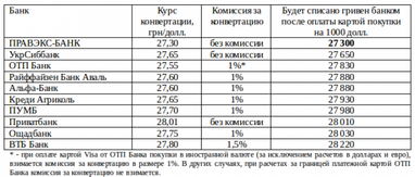 Як з вигодою купувати за кордоном і на зарубіжних сайтах