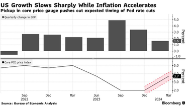 Економіка США сповільнюється: інфляція зросла — bloomberg